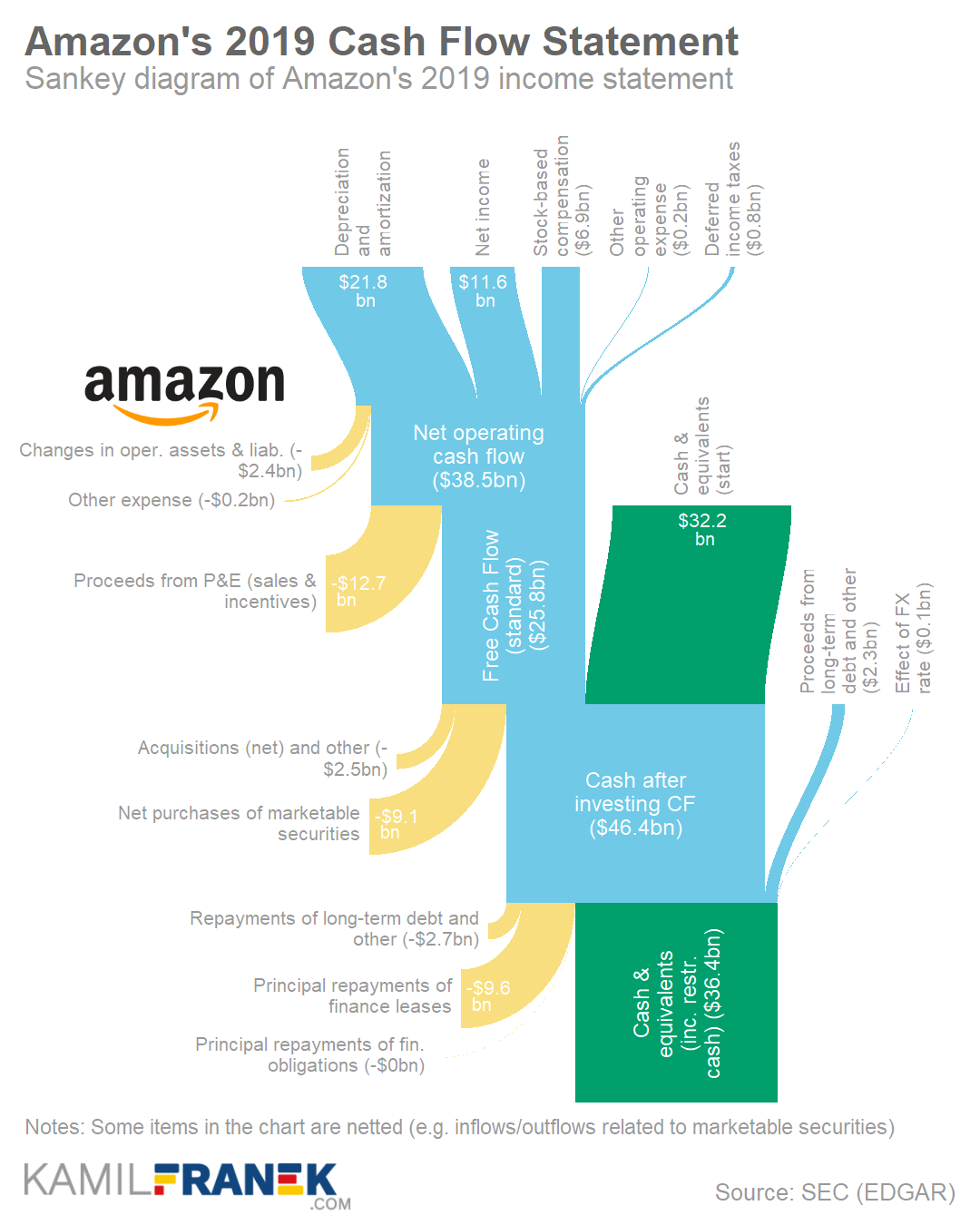 Visualization of Amazon cash flow statement as Sankey diagram chart 2019