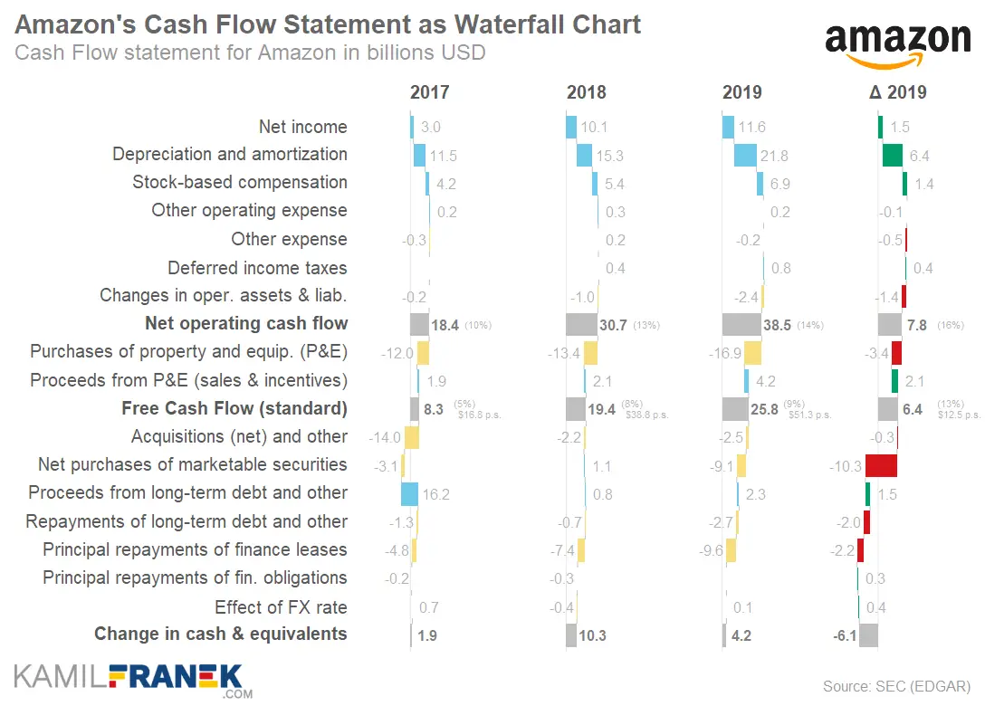 Amazon cash flow statement as waterfall chart 2019
