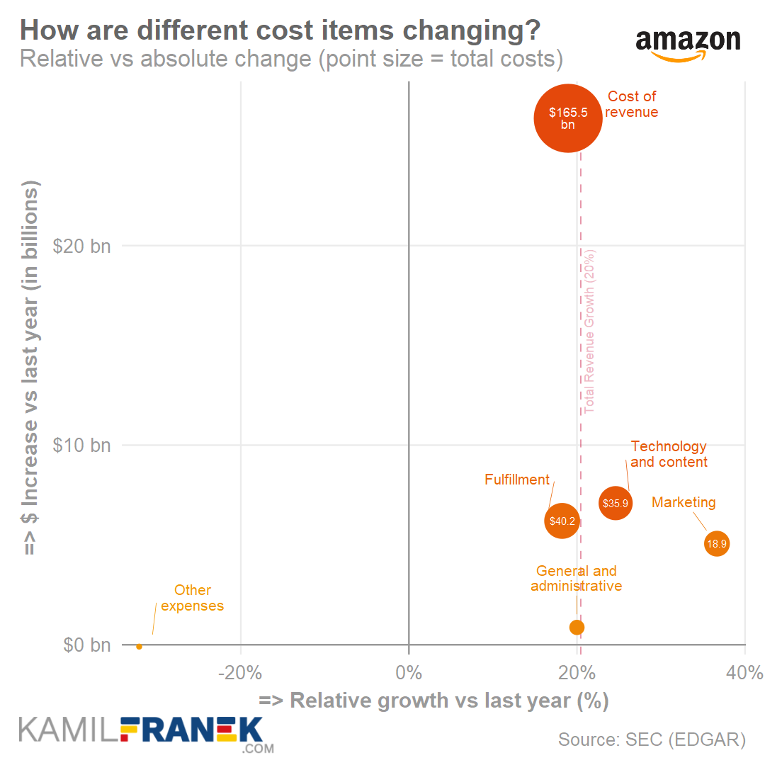 Visualization of Amazon's costs and expenses changes in 2019 (scatter chart)