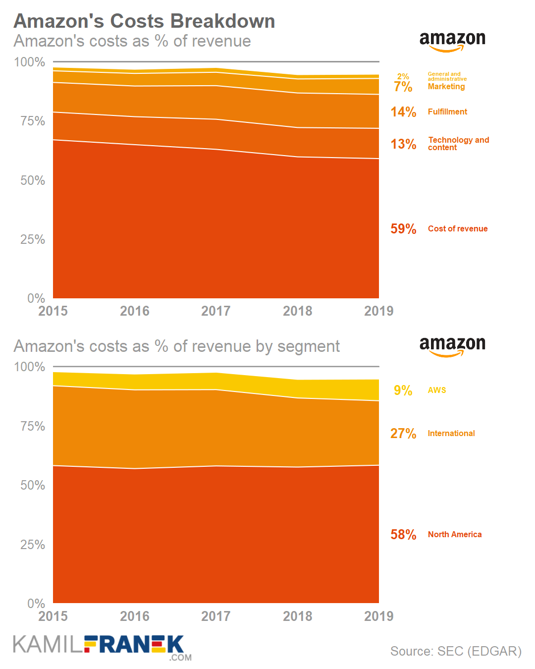 Chart of Amazon's costs and expenses as % of revenue (2015-2019)