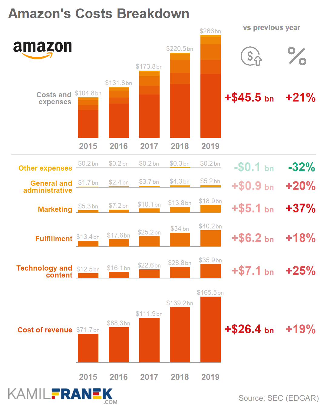Chart of Amazon's costs and expenses breakdown (2015 to 2019)