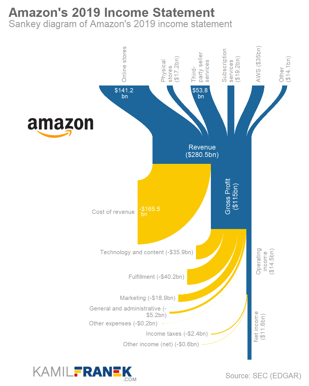 Amazon income statement as Sankey diagram chart 2019 (visualization)