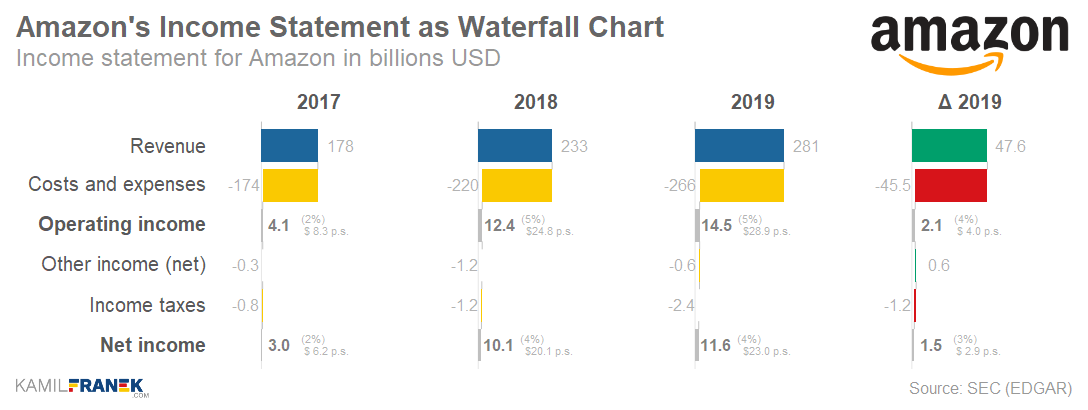 Amazon's Summarized Income Statement Waterfall Chart 2019