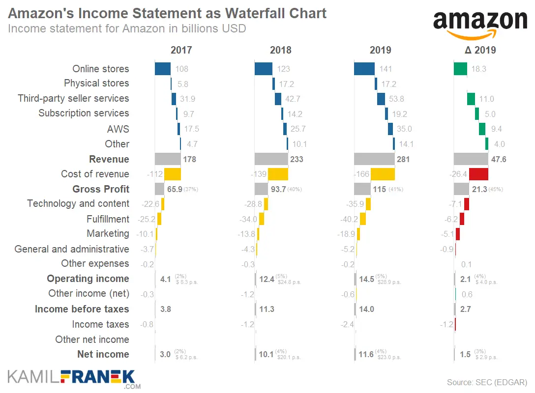 Amazon income statement as waterfall chart 2019