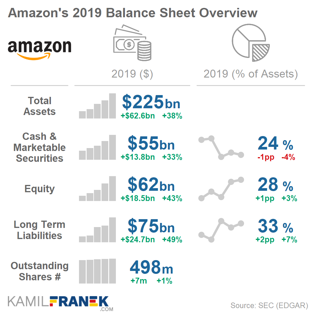 Overview of Amazon's key balance sheet metrics 2019