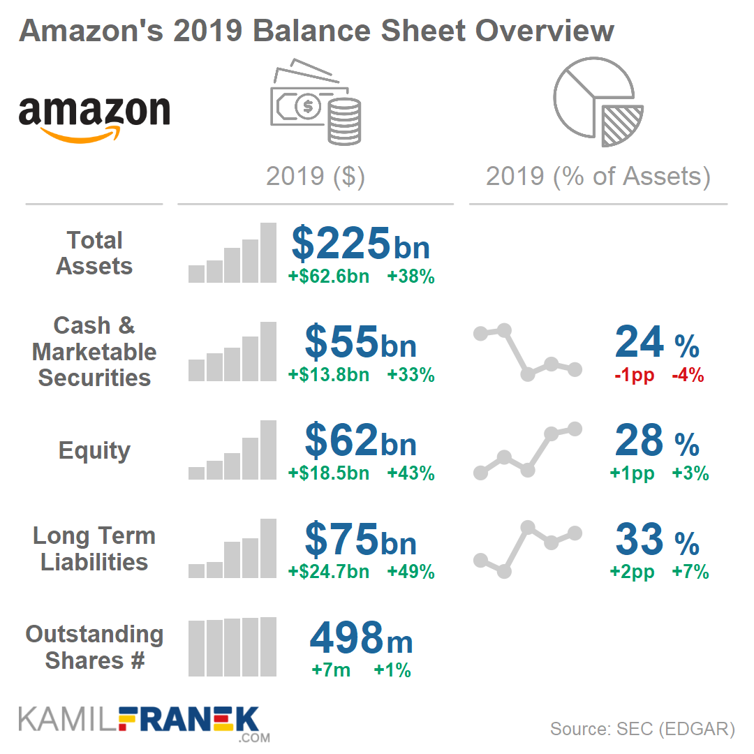 amazon 2017 financial statements