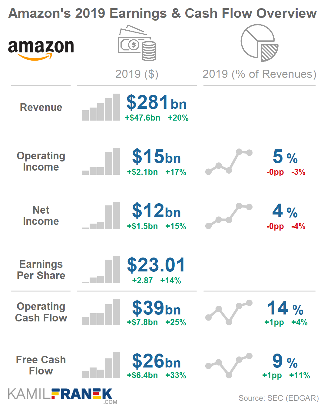 Overview of Amazon's key earnings and cash flow metrics 2019