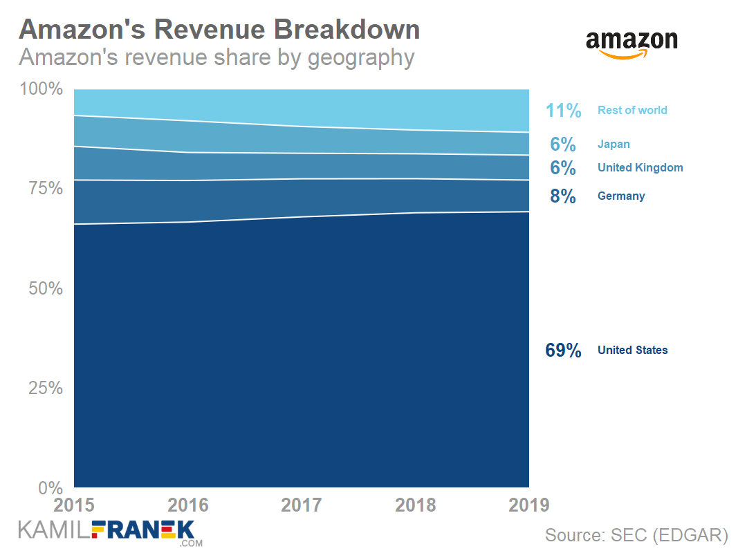 Chart of Amazon's geographical revenue breakdown as % of revenue 2019