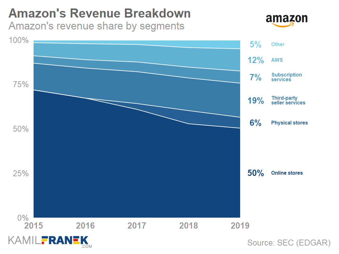 Amazon revenue breakdown by segment 2019