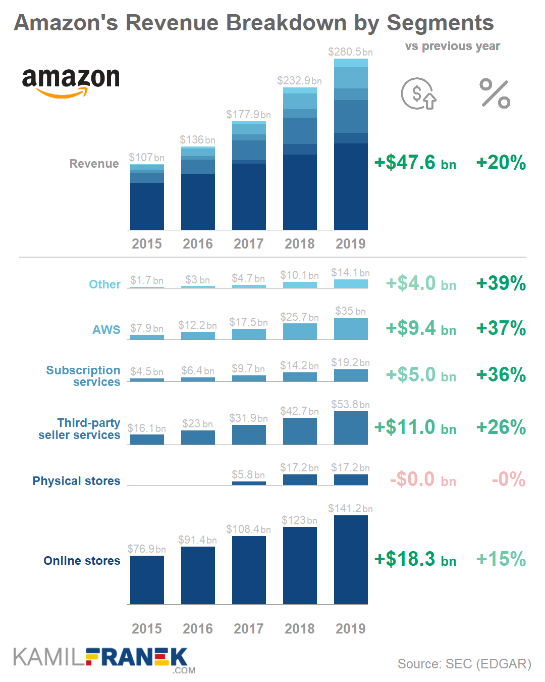 Chart of Amazon's revenue segments breakdown 2019