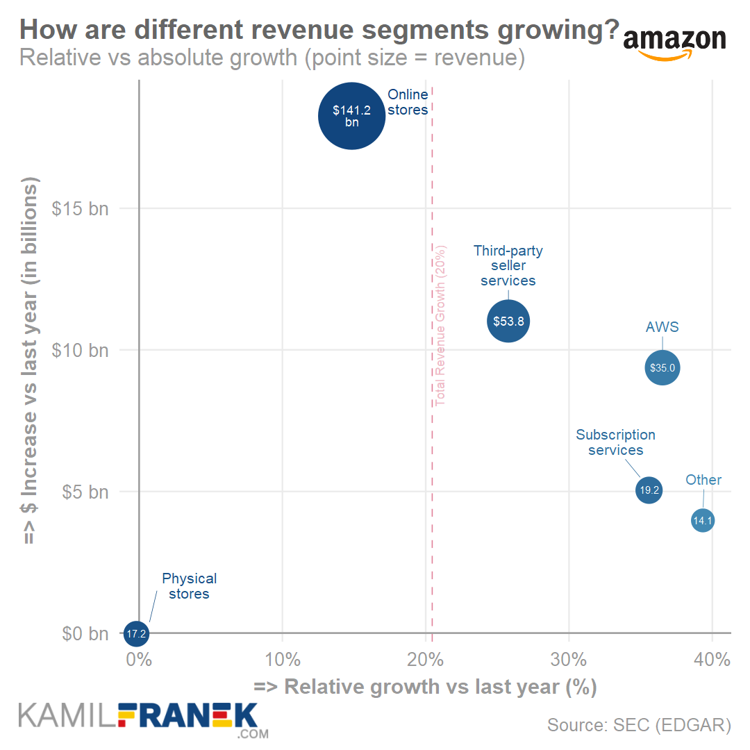 Visualization of Amazon revenue segment changes in 2019 (scatter chart)