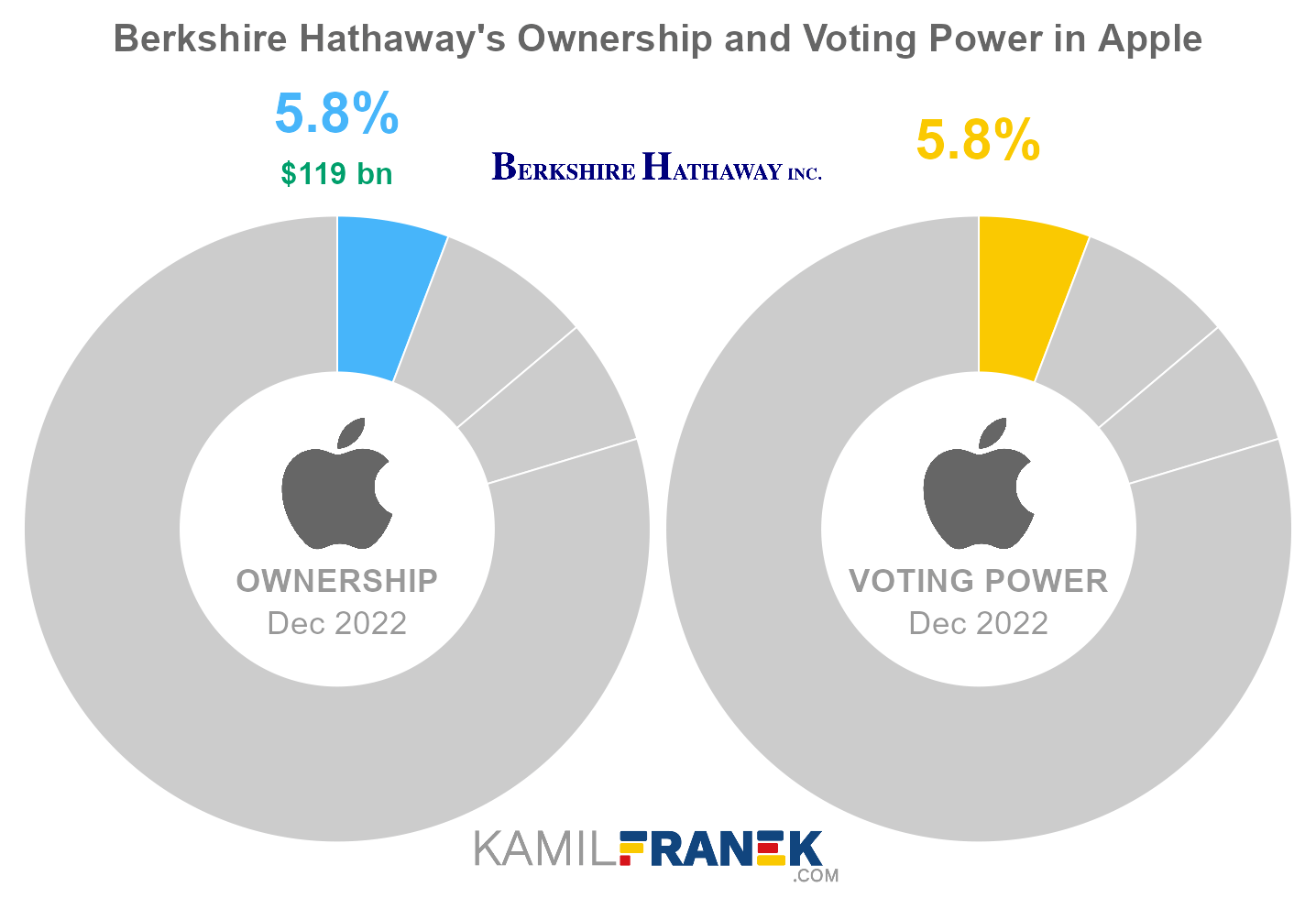 Berkshire Hathaway's share ownership and voting power in Apple (chart)