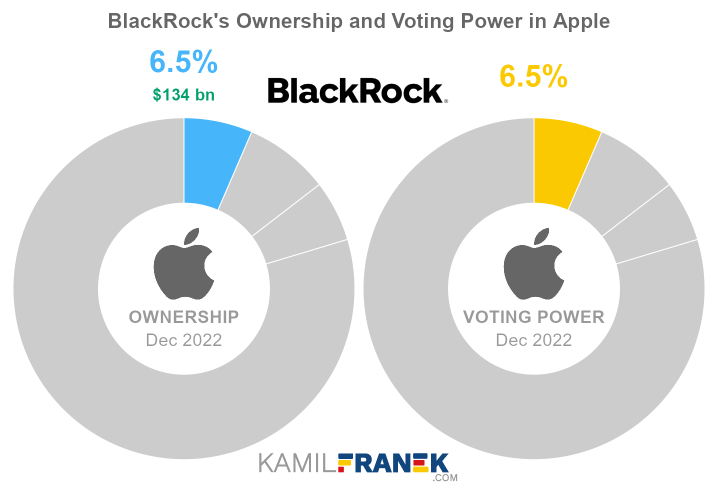 BlackRock's share ownership and voting power in Apple (chart)