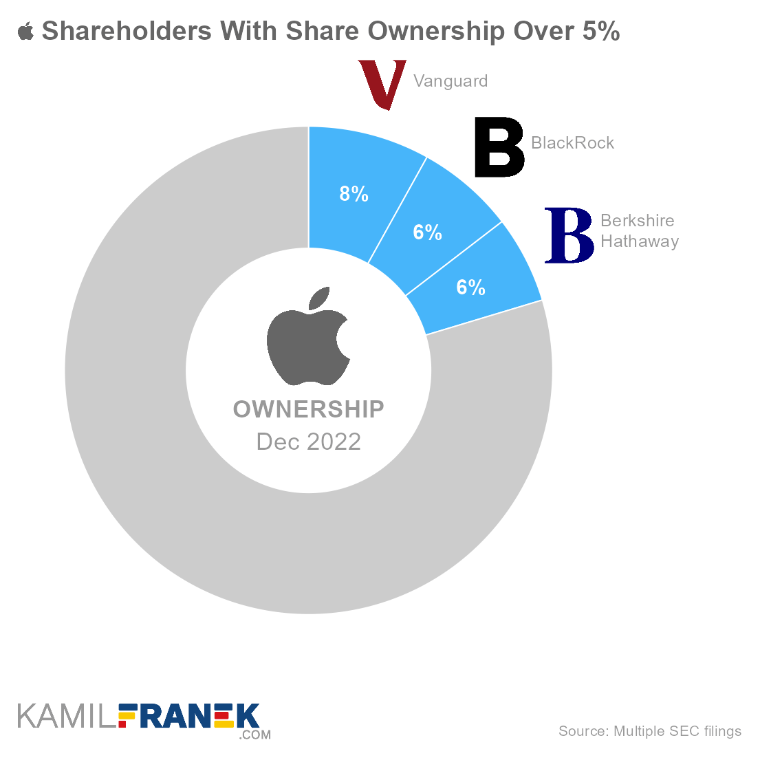 Apple largest shareholders by share ownership and vote control (donut chart)
