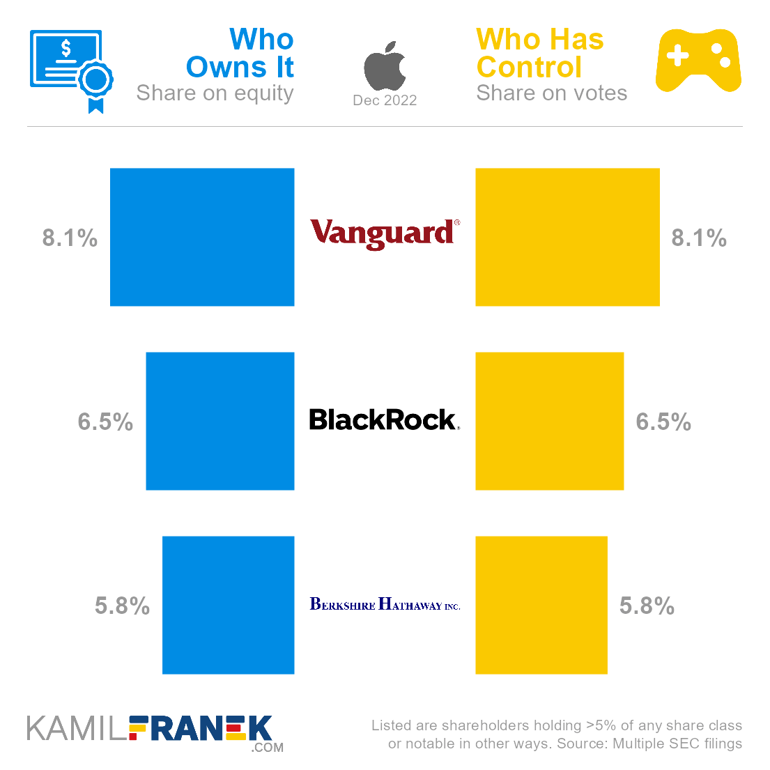 Who ows Apple vs who controls it chart