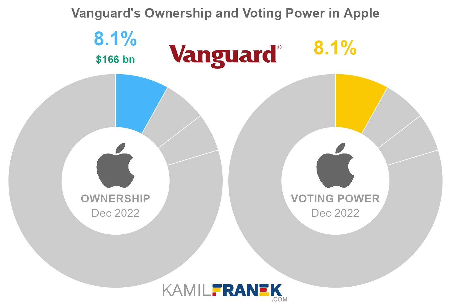 Apple largest shareholders share ownership vs vote control chart