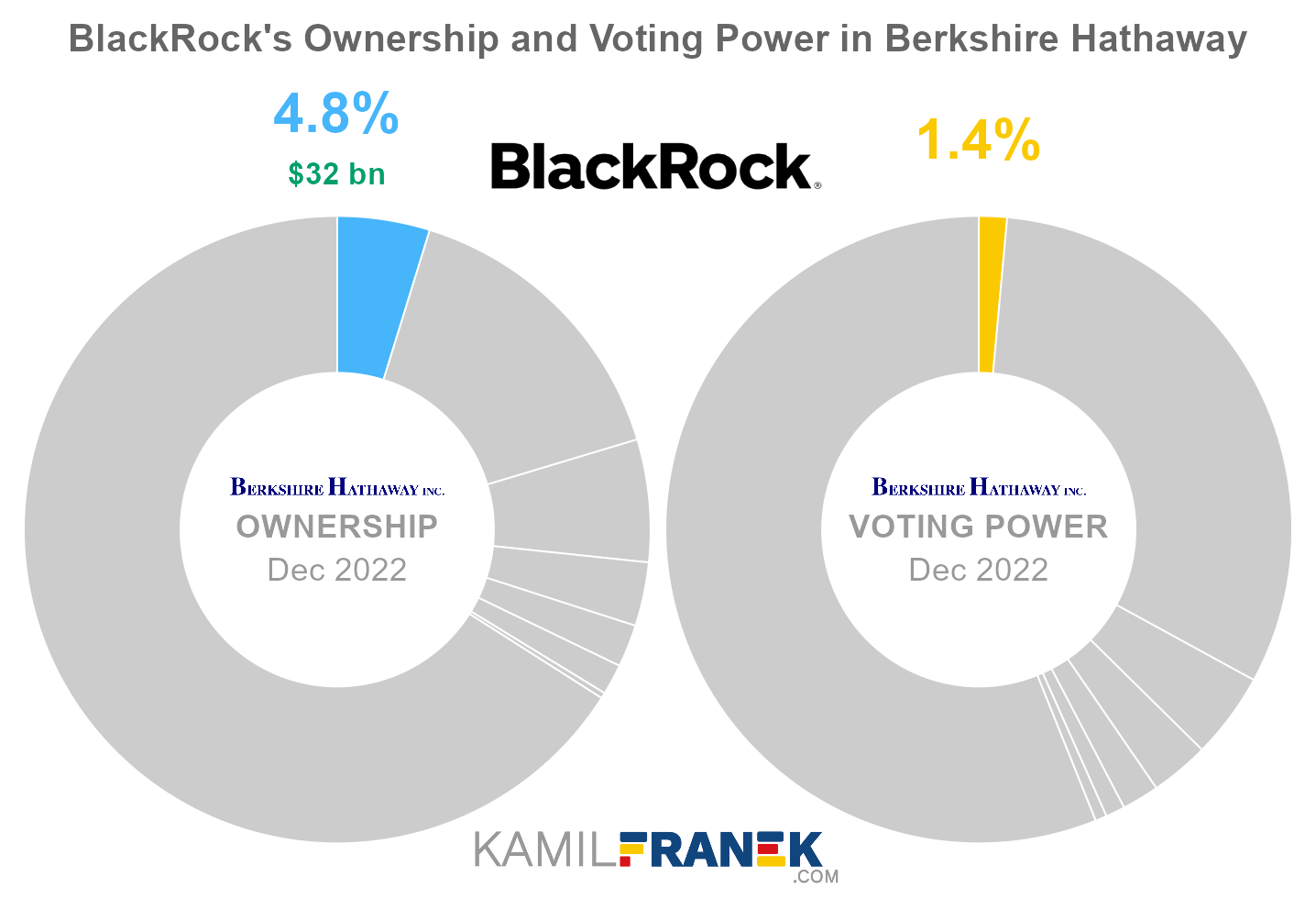 BlackRock's share ownership and voting power in Berkshire Hathaway (chart)