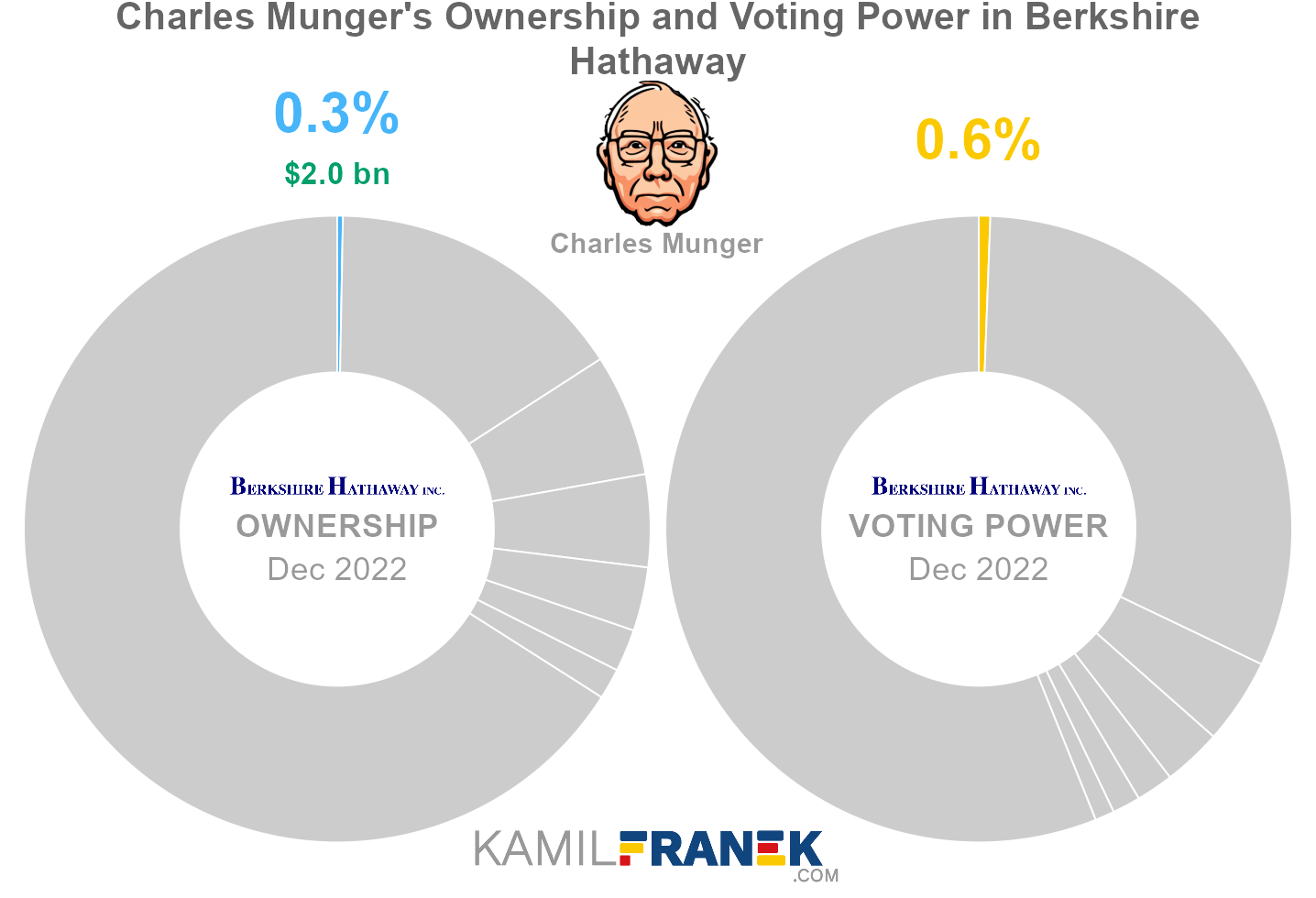 Charles Munger's share ownership and voting power in Berkshire Hathaway (chart)