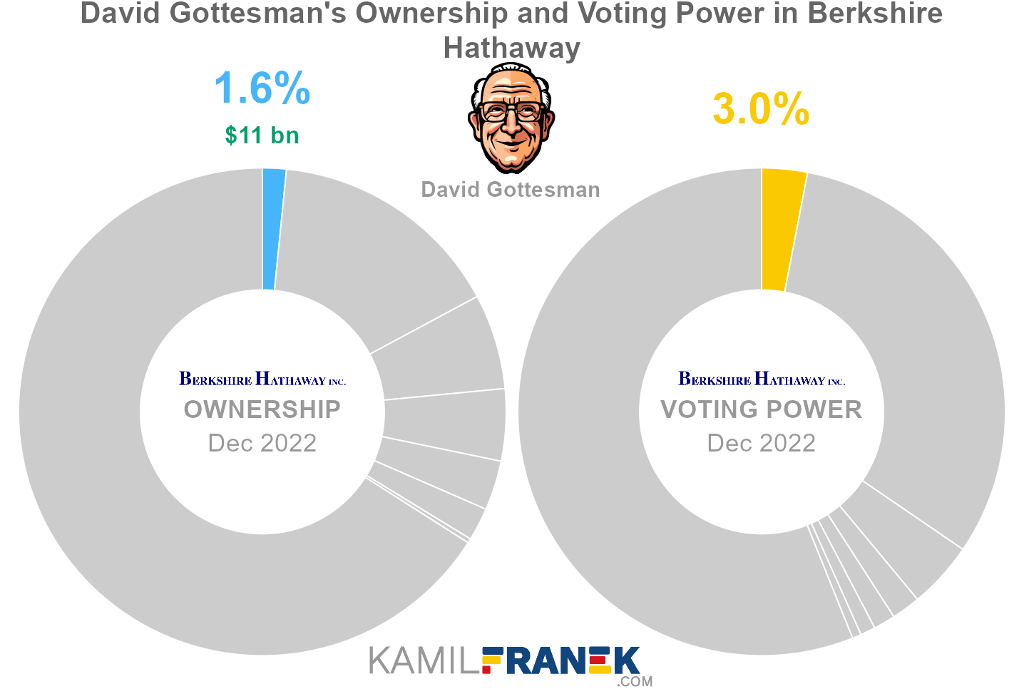 David Gottesman's share ownership and voting power in Berkshire Hathaway (chart)