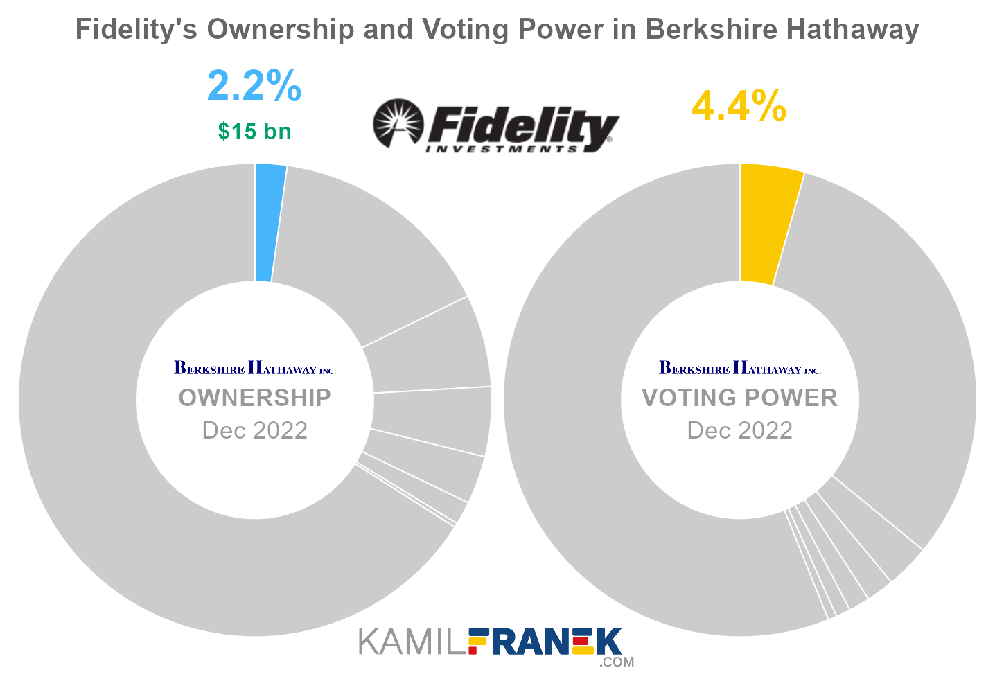 Fidelity's share ownership and voting power in Berkshire Hathaway (chart)
