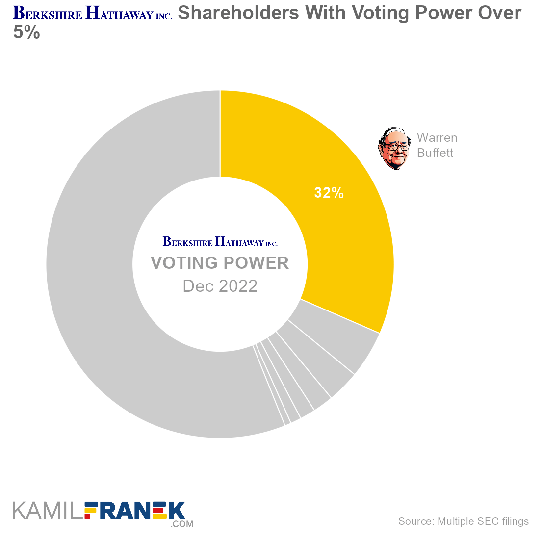 Who controls Berkshire Hathaway, largest shareholders donut chart