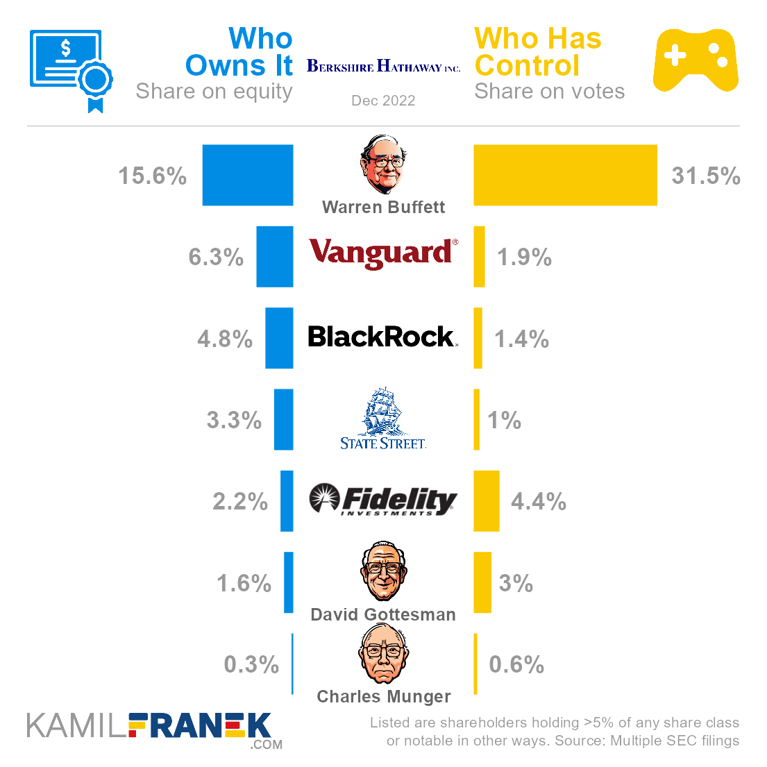 Who ows Berkshire Hathaway vs who controls it chart