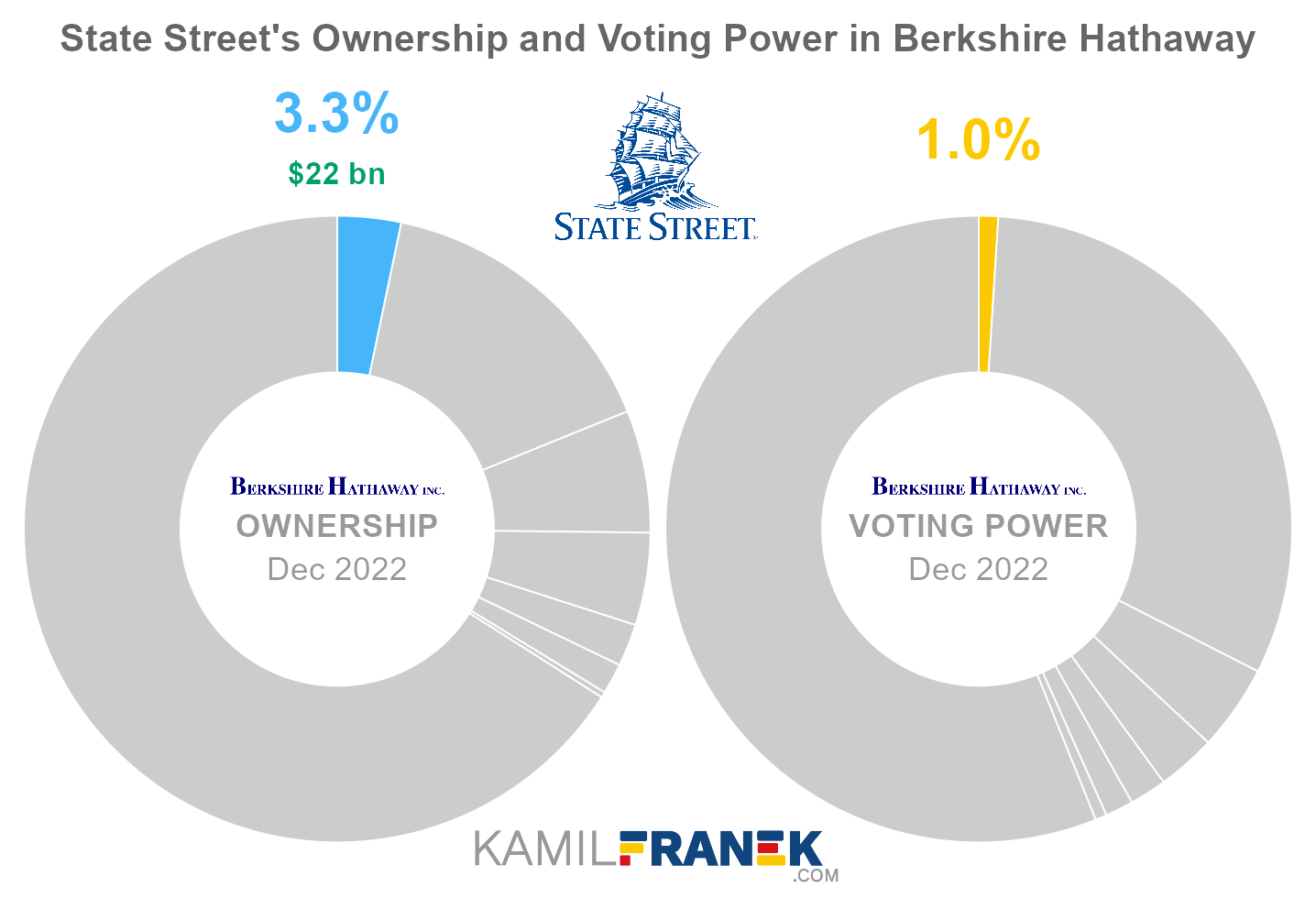 State Street's share ownership and voting power in Berkshire Hathaway (chart)