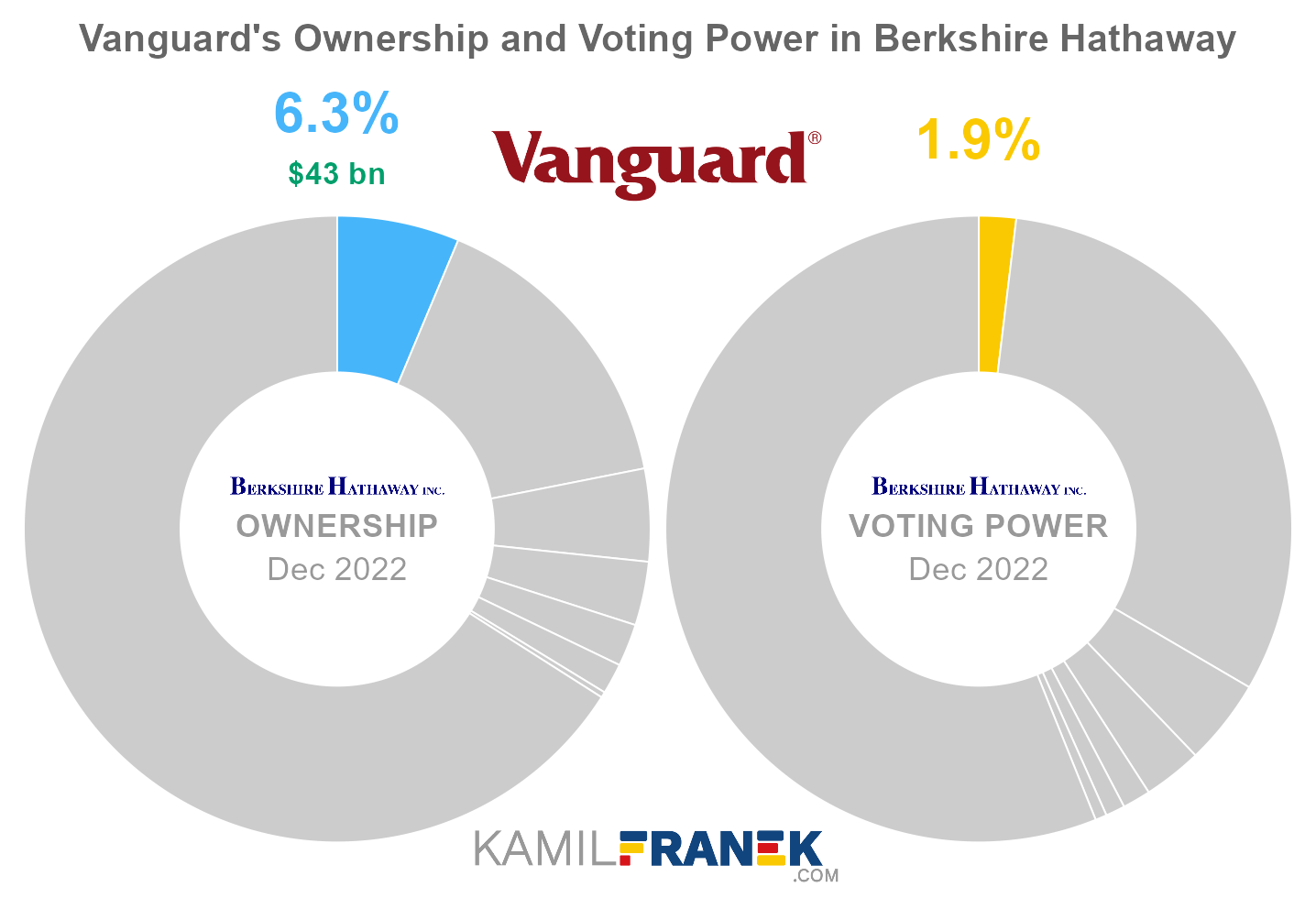 Vanguard's share ownership and voting power in Berkshire Hathaway (chart)