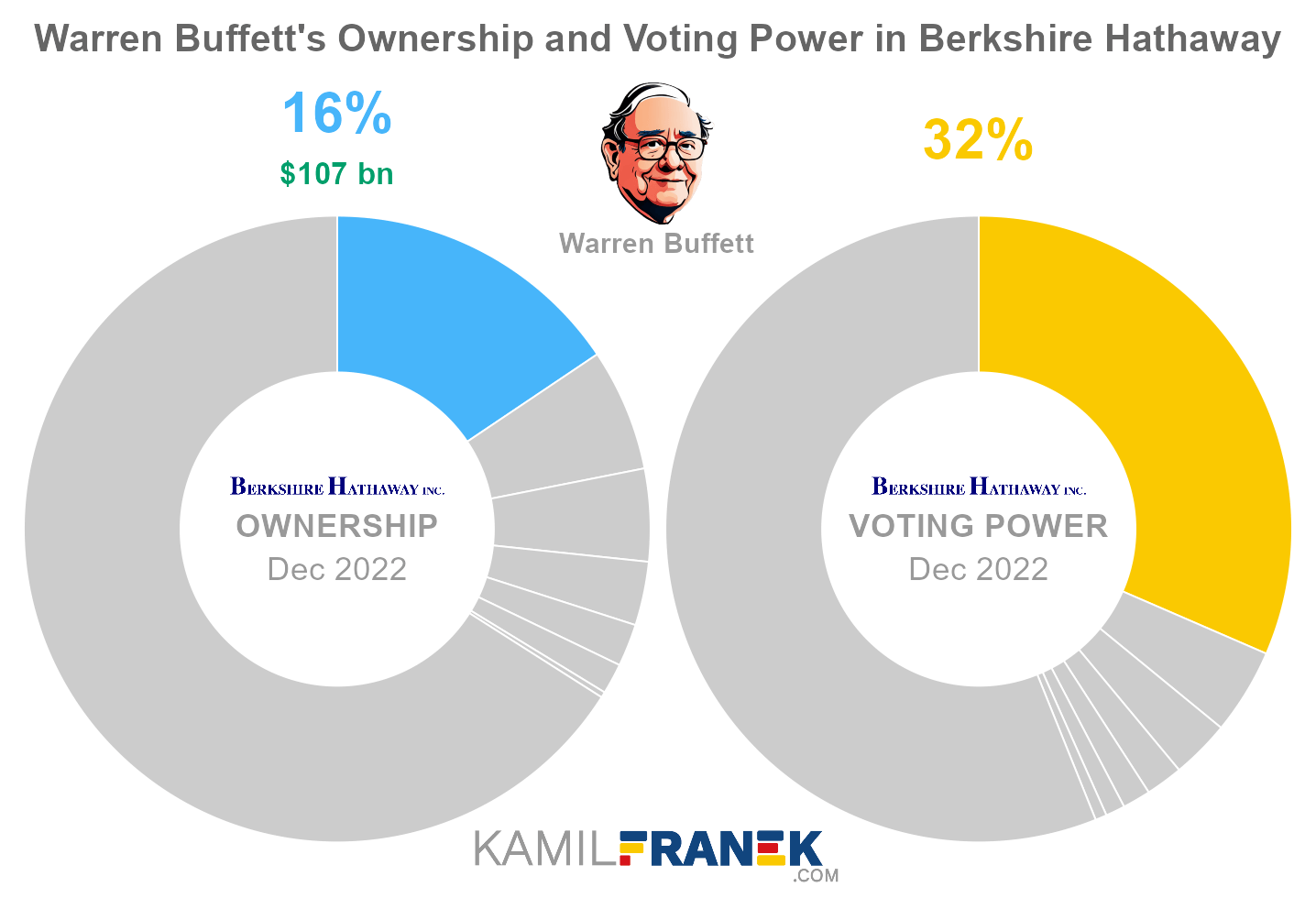 Warren Buffett's share ownership and voting power in Berkshire Hathaway (chart)
