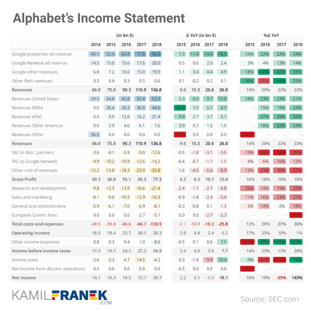 Example of a detailed income statement table for change analysis