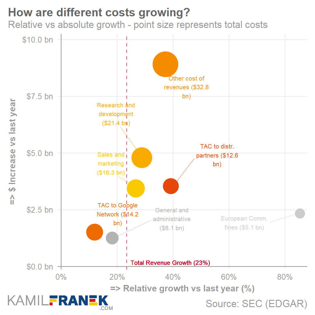 Example of expenses changes breakdown scatter/bubble plot