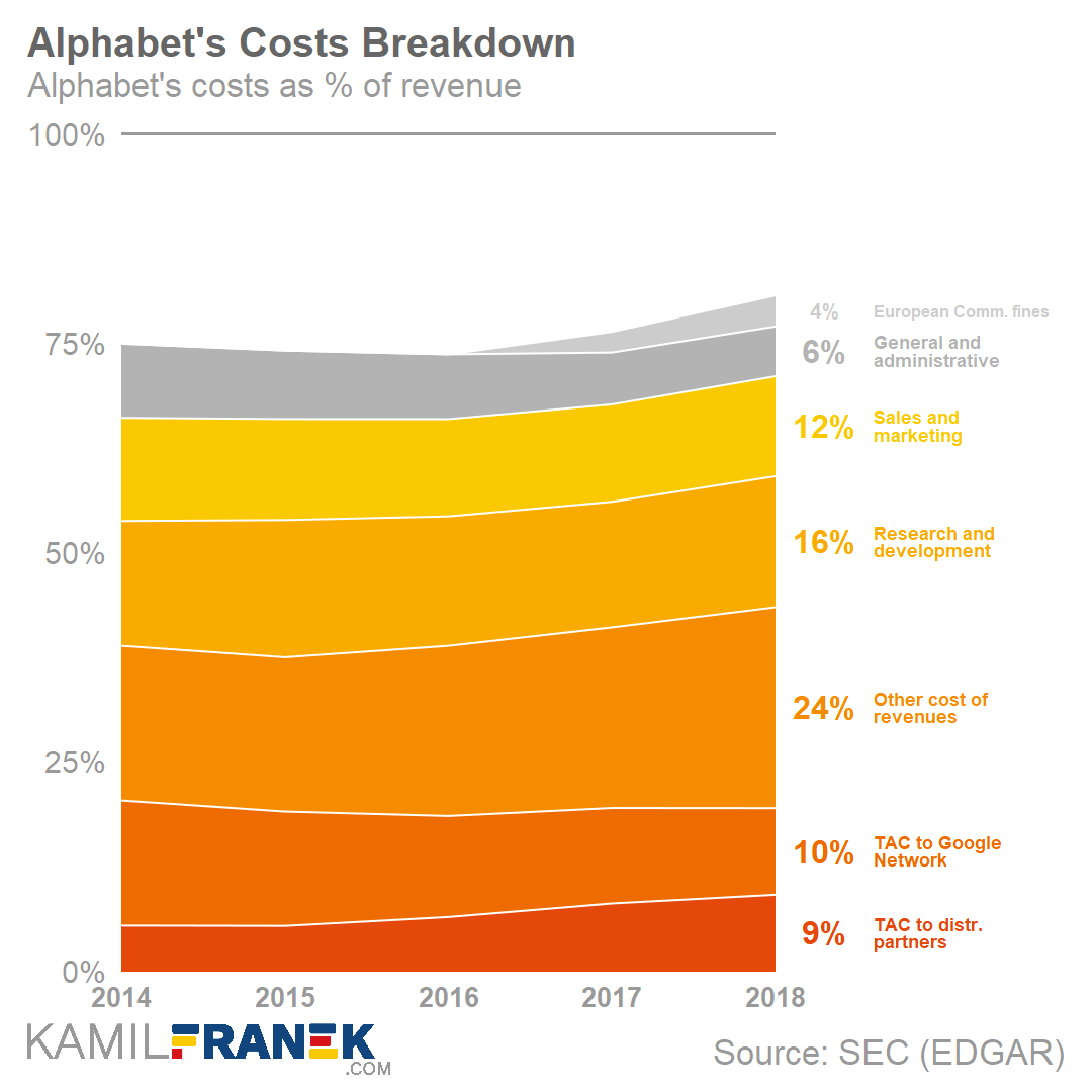Example of percentage expenses breakdown area chart
