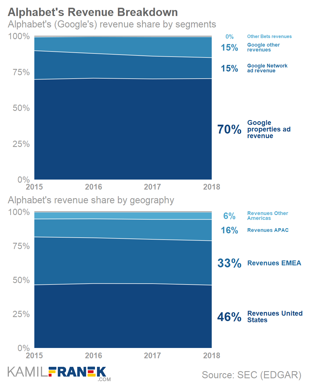 Example of percentage revenue breakdown area chart