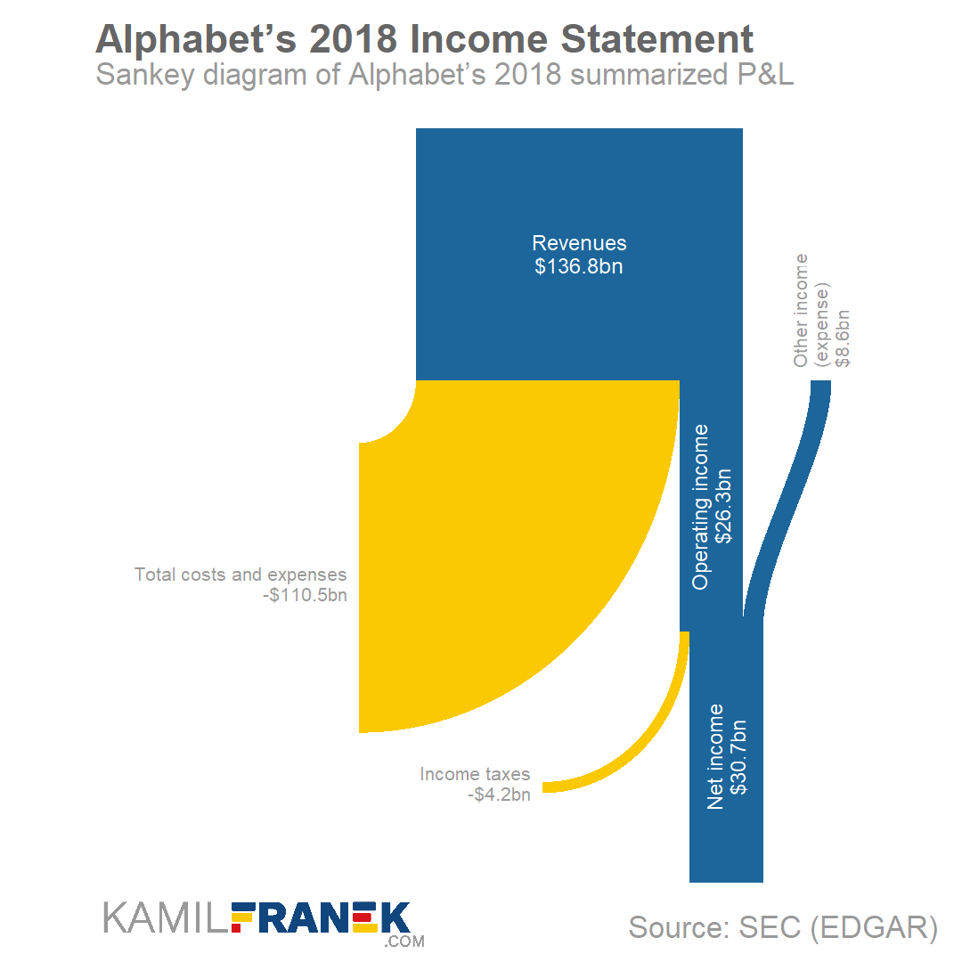 Example of summarized Sankey diagram chart of an income statement