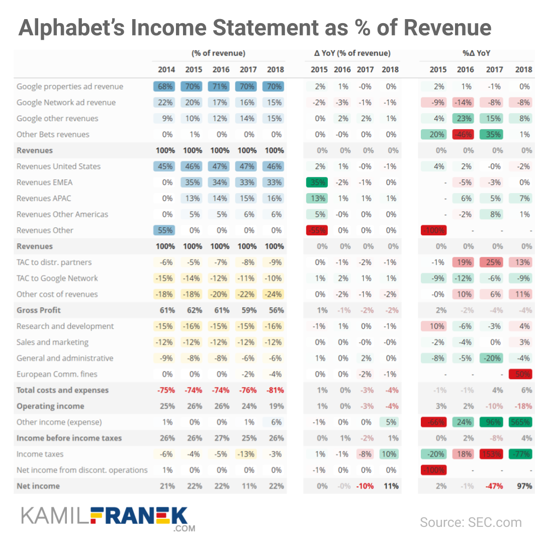 Example of a detailed income statement table as a percentage of revenue for change analysis