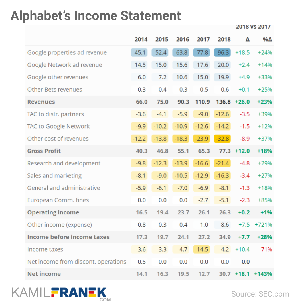 Example of income statement table with conditional formatting