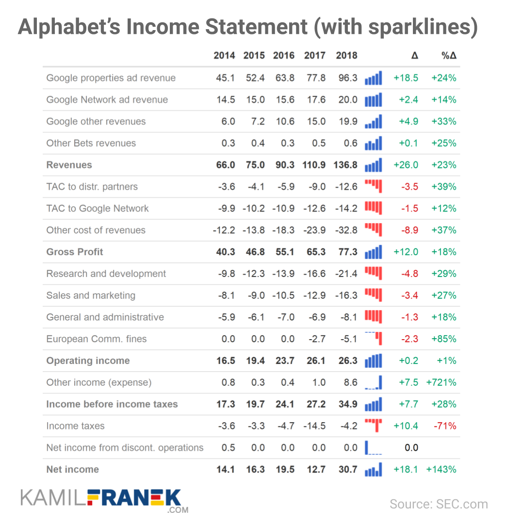 Example of income statement table with sparklines