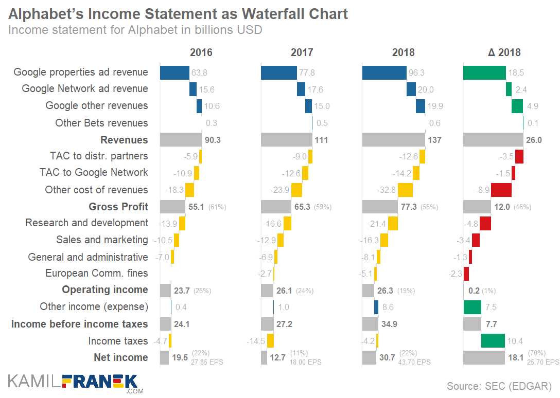 Example of detailed income statement waterfall chart