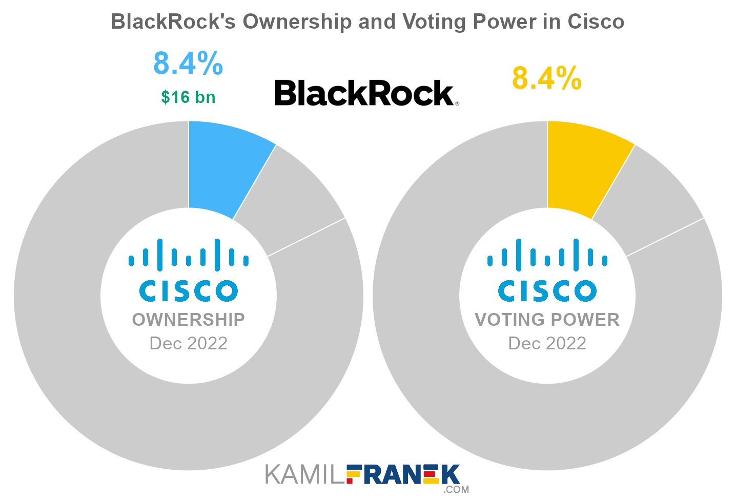 BlackRock's share ownership and voting power in Cisco (chart)