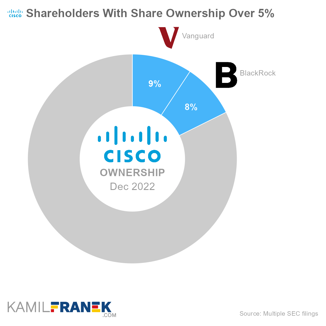 Who owns Cisco, largest shareholders donut chart