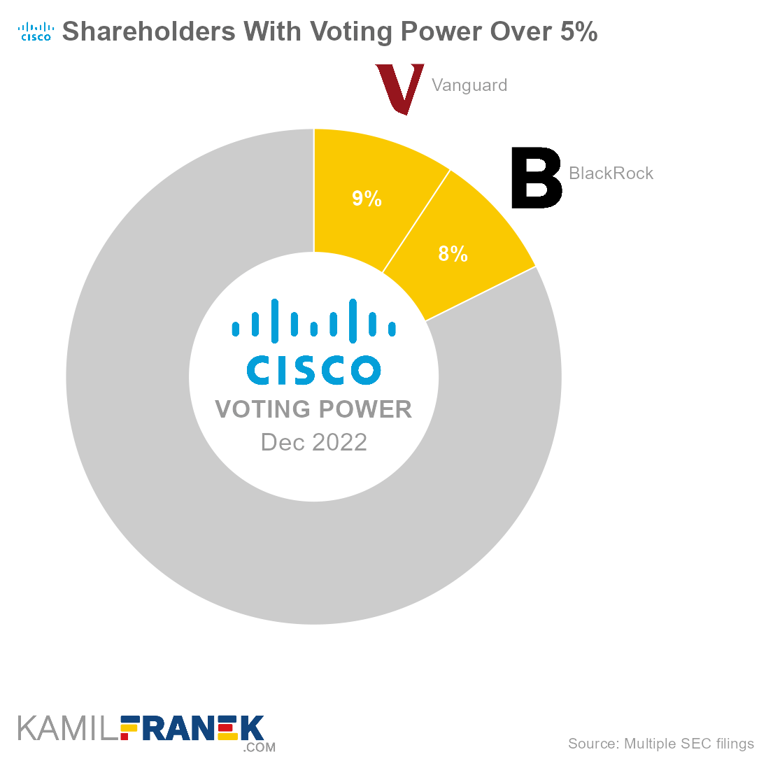 Who controls Cisco, largest shareholders donut chart