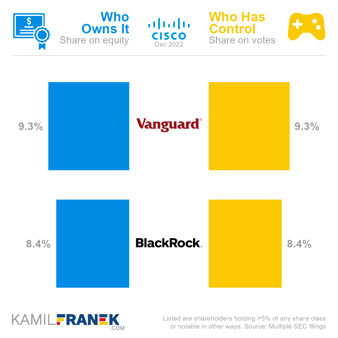 Who ows Cisco vs who controls it chart