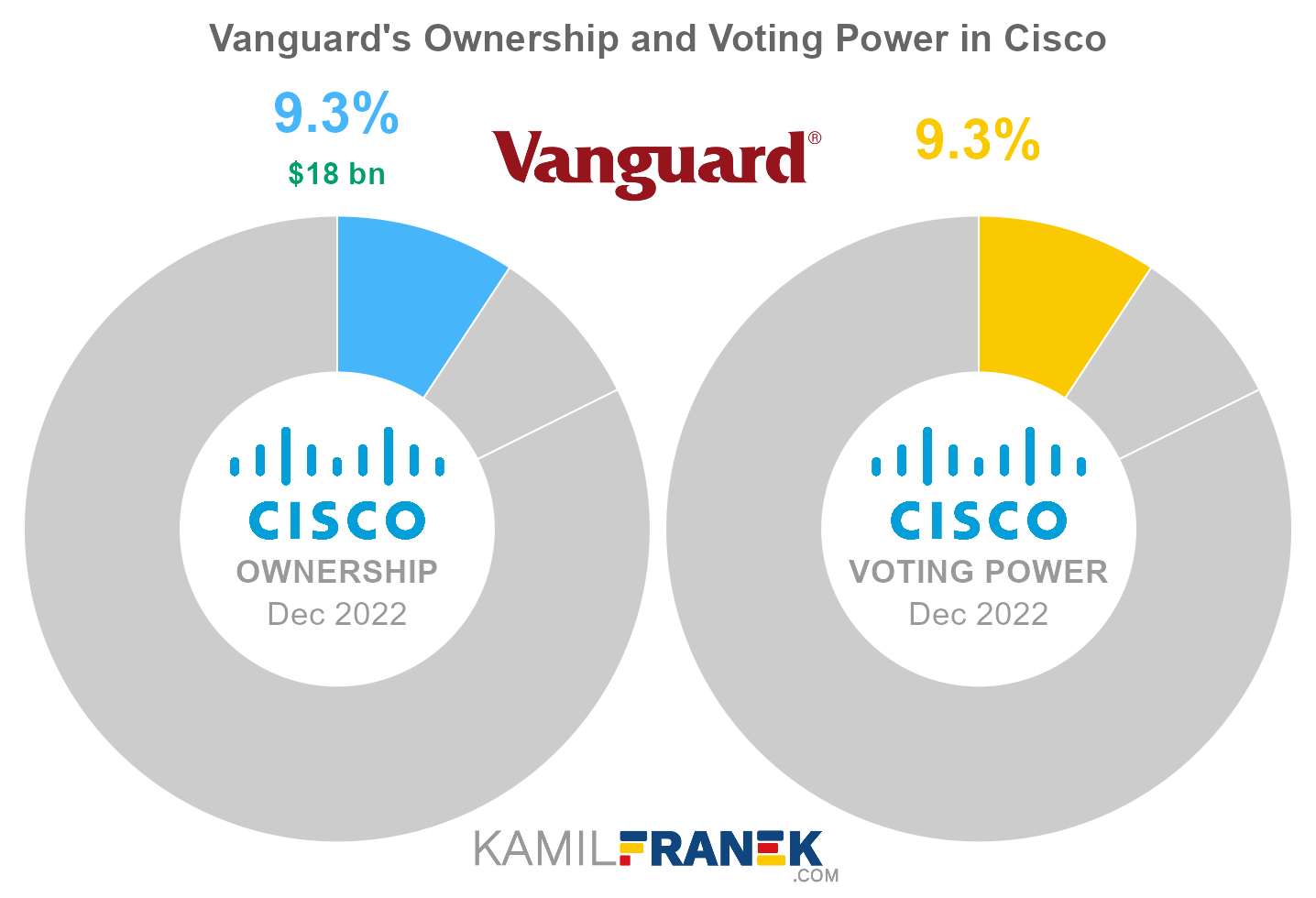 Vanguard's share ownership and voting power in Cisco (chart)