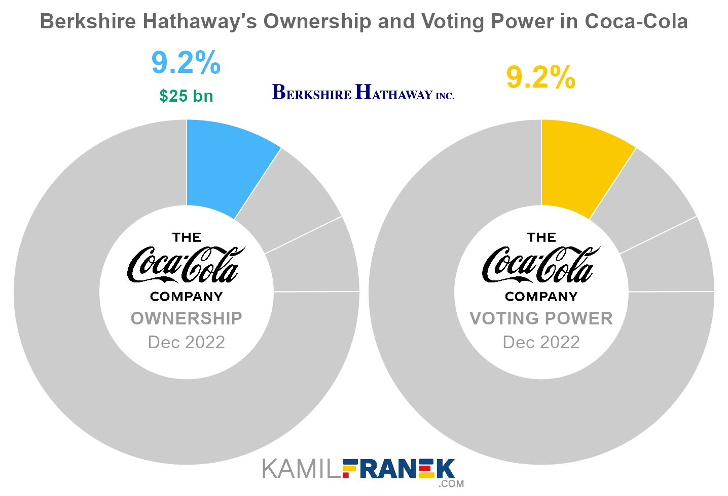 Berkshire Hathaway's share ownership and voting power in Coca-Cola (chart)