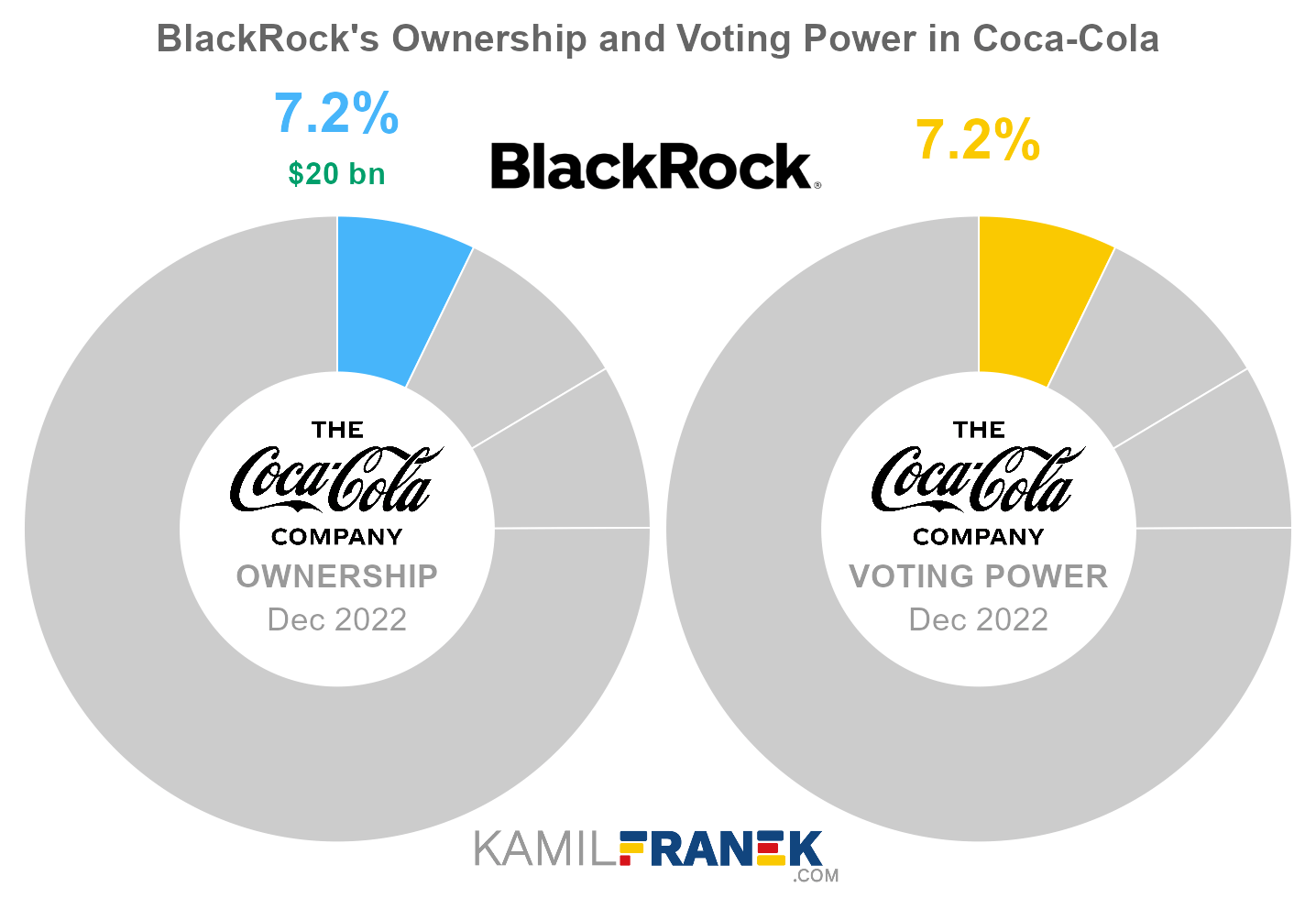 BlackRock's share ownership and voting power in Coca-Cola (chart)