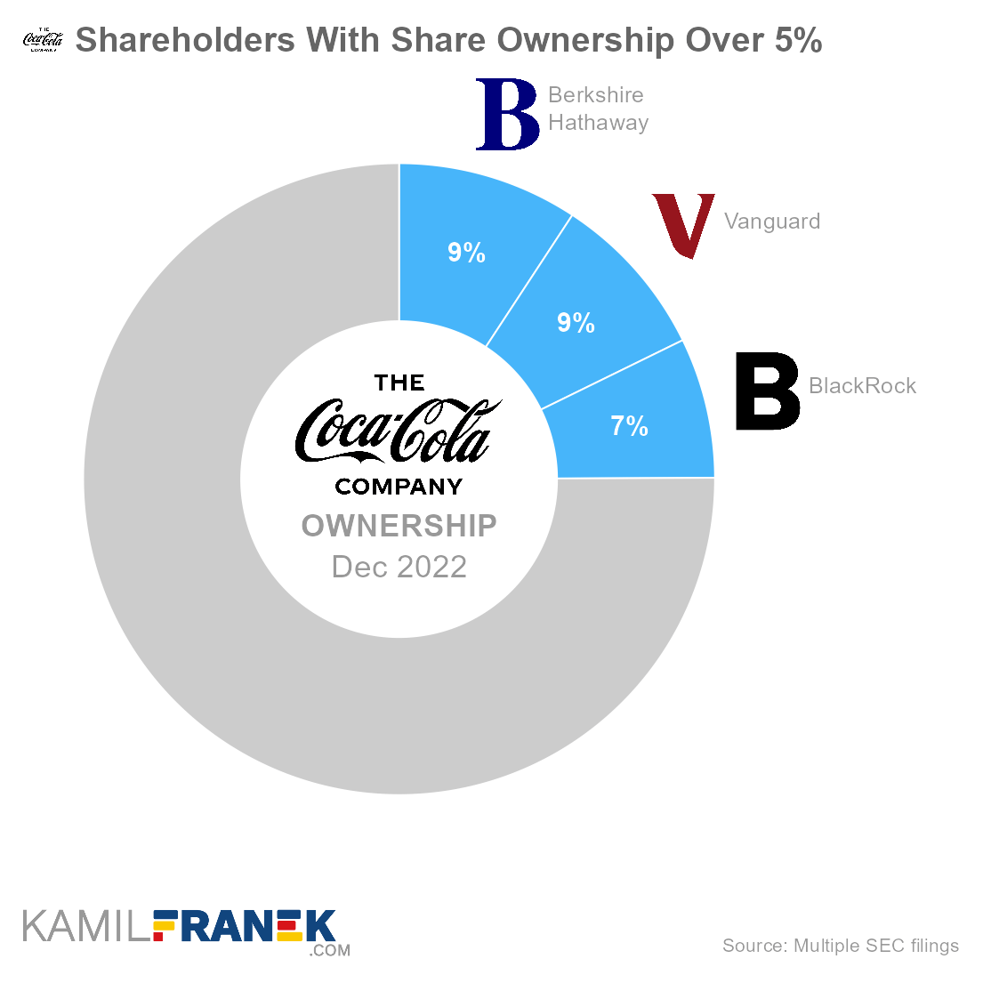 Coca-Cola largest shareholders by share ownership and vote control (donut chart)