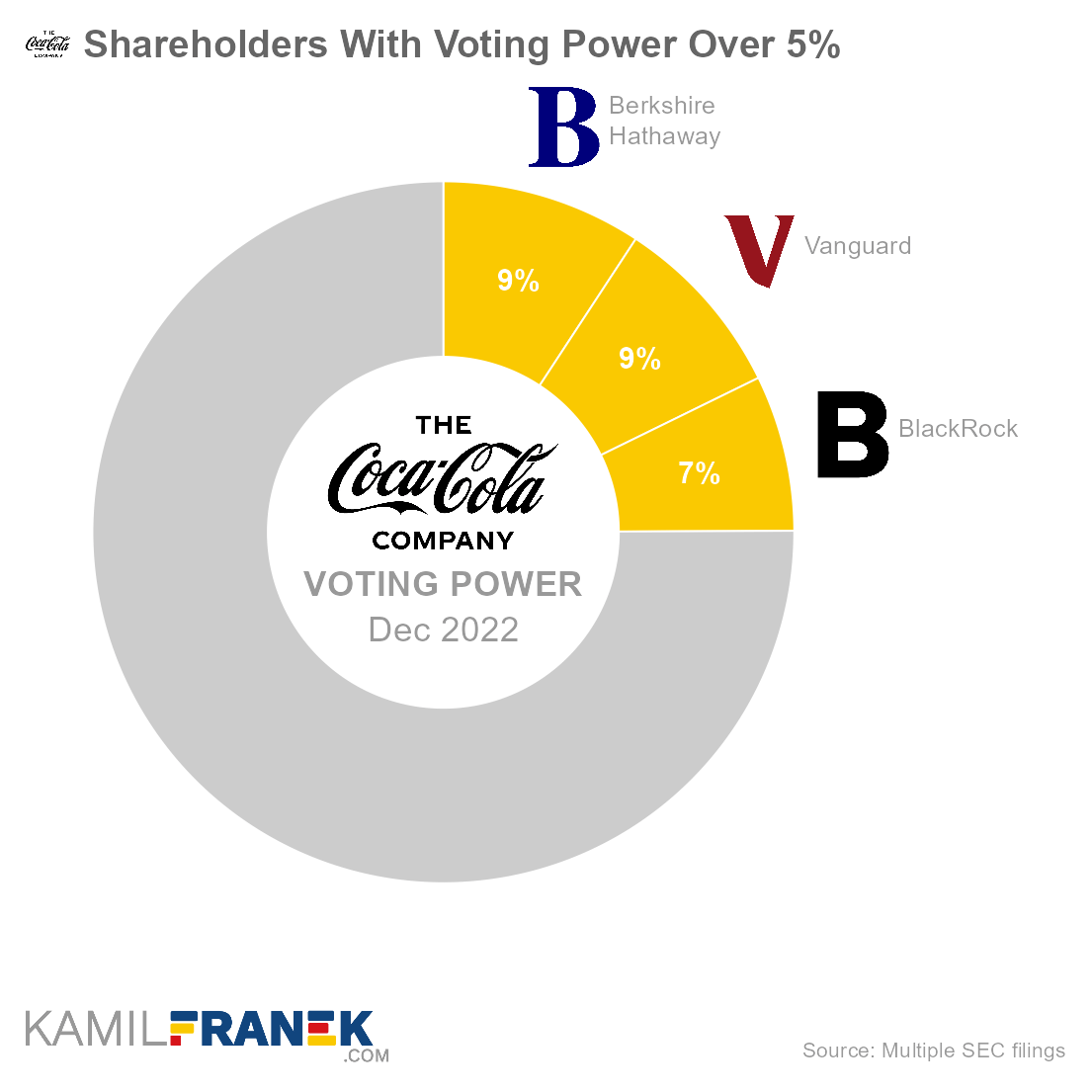 Who controls Coca-Cola, largest shareholders donut chart