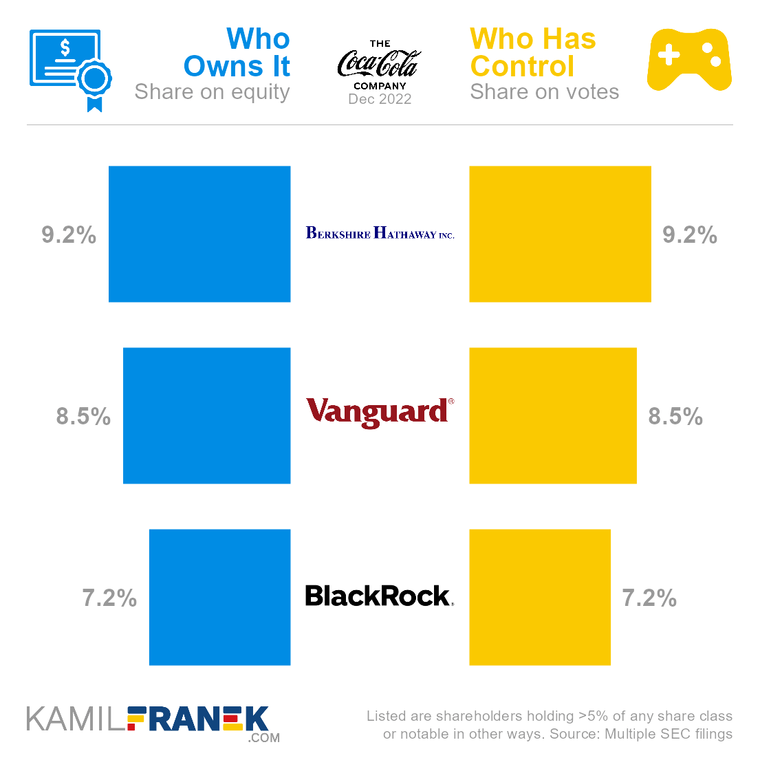 Who ows Coca-Cola vs who controls it chart