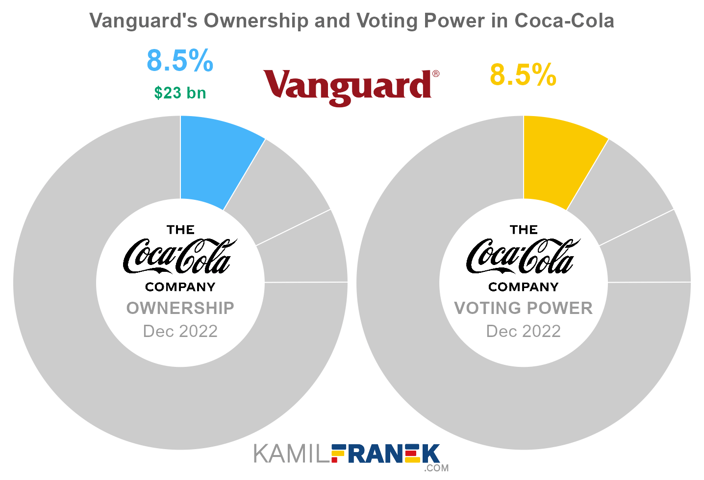Coca-Cola largest shareholders share ownership vs vote control chart