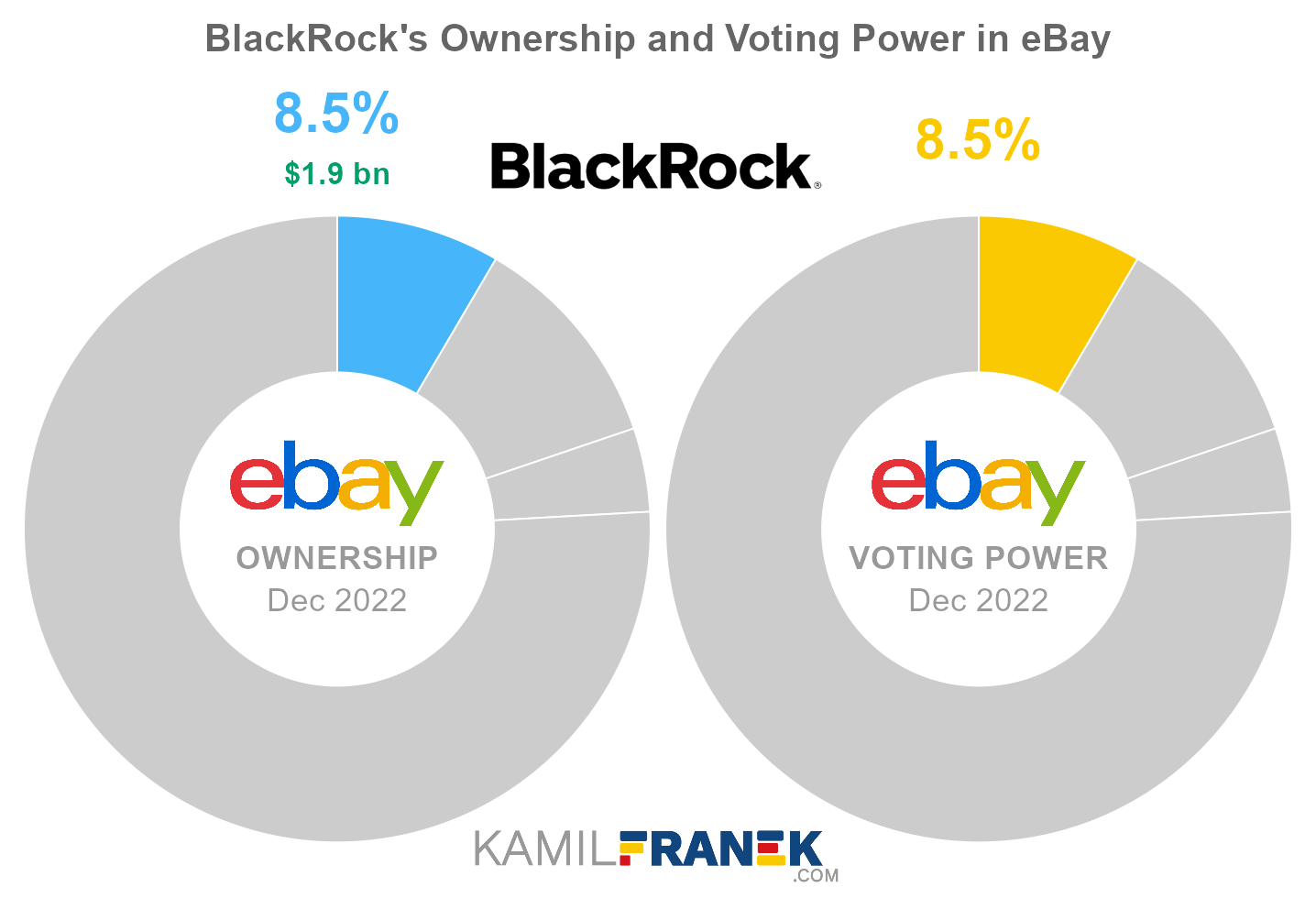 BlackRock's share ownership and voting power in eBay (chart)
